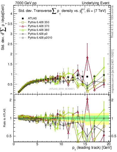 Plot of stddev-sumpt-vs-pt-trns in 7000 GeV pp collisions