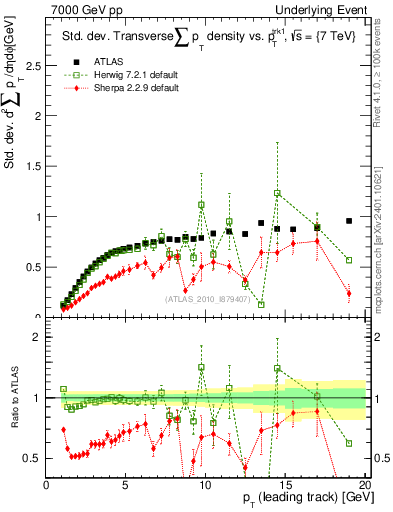 Plot of stddev-sumpt-vs-pt-trns in 7000 GeV pp collisions