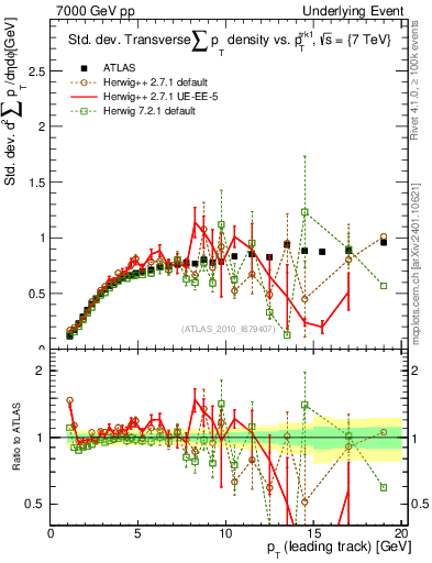 Plot of stddev-sumpt-vs-pt-trns in 7000 GeV pp collisions