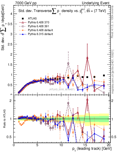 Plot of stddev-sumpt-vs-pt-trns in 7000 GeV pp collisions
