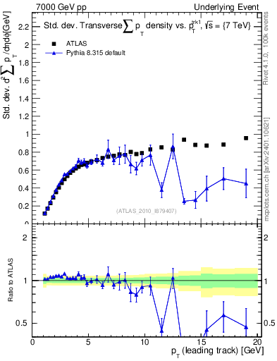 Plot of stddev-sumpt-vs-pt-trns in 7000 GeV pp collisions