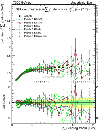 Plot of stddev-sumpt-vs-pt-trns in 7000 GeV pp collisions