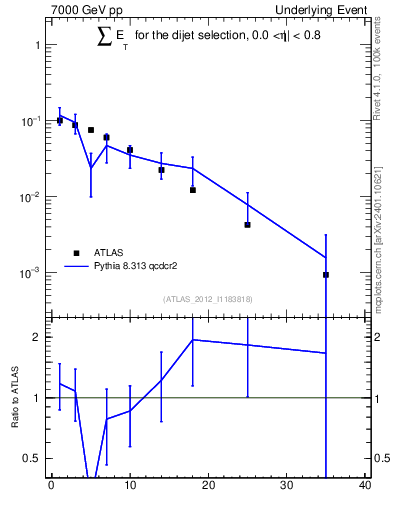 Plot of sumEt-trns in 7000 GeV pp collisions