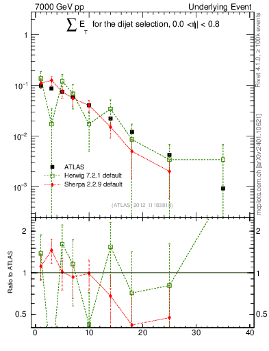 Plot of sumEt-trns in 7000 GeV pp collisions