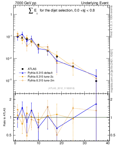 Plot of sumEt-trns in 7000 GeV pp collisions