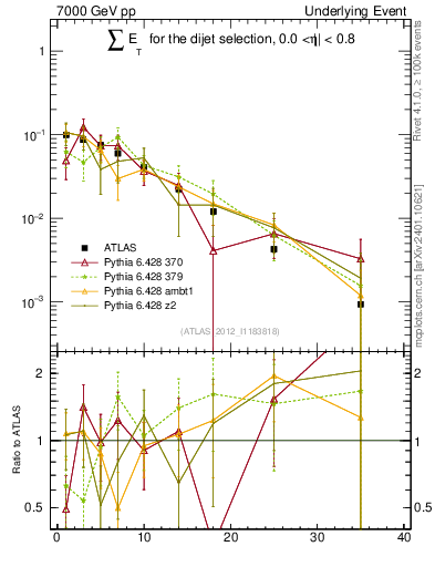 Plot of sumEt-trns in 7000 GeV pp collisions