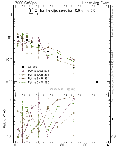 Plot of sumEt-trns in 7000 GeV pp collisions