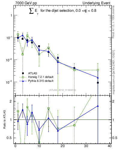 Plot of sumEt-trns in 7000 GeV pp collisions