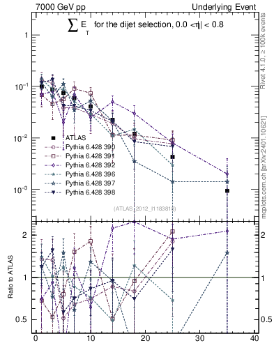 Plot of sumEt-trns in 7000 GeV pp collisions