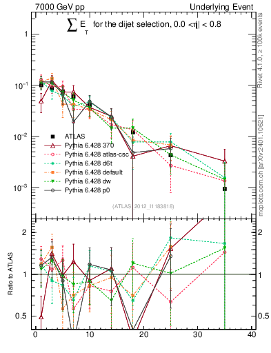 Plot of sumEt-trns in 7000 GeV pp collisions