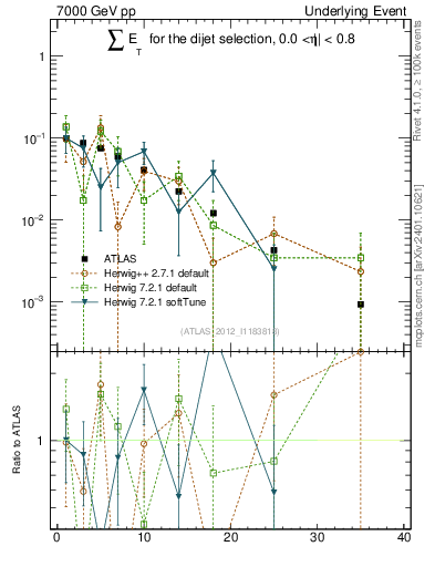 Plot of sumEt-trns in 7000 GeV pp collisions