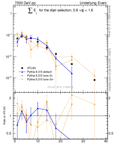 Plot of sumEt-trns in 7000 GeV pp collisions