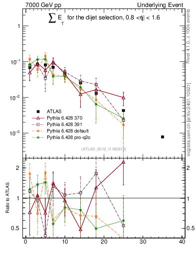 Plot of sumEt-trns in 7000 GeV pp collisions