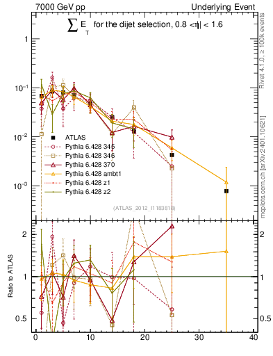 Plot of sumEt-trns in 7000 GeV pp collisions