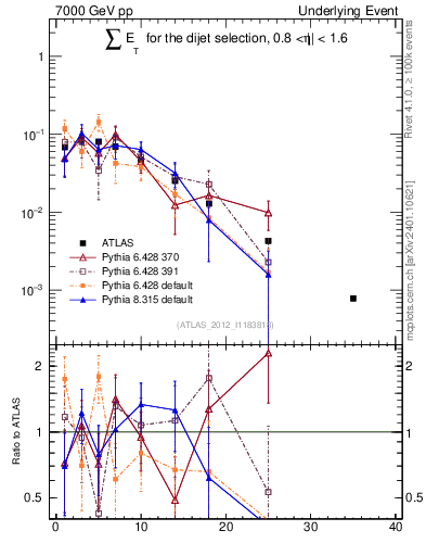 Plot of sumEt-trns in 7000 GeV pp collisions