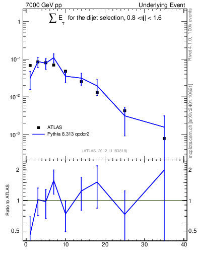 Plot of sumEt-trns in 7000 GeV pp collisions