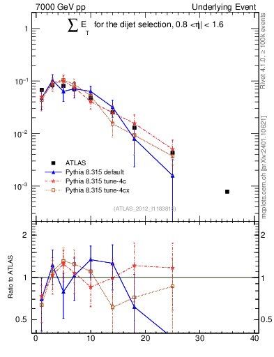 Plot of sumEt-trns in 7000 GeV pp collisions
