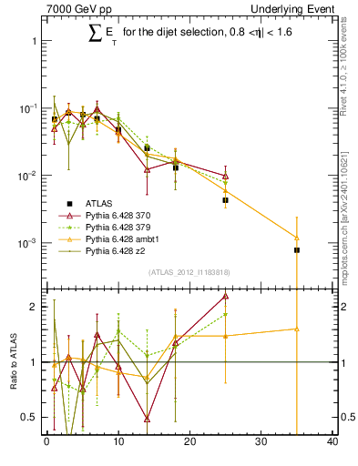 Plot of sumEt-trns in 7000 GeV pp collisions