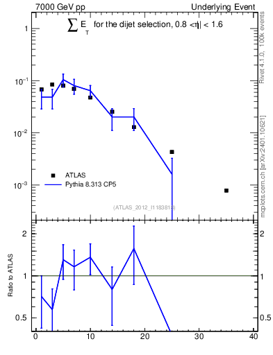 Plot of sumEt-trns in 7000 GeV pp collisions