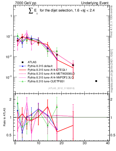Plot of sumEt-trns in 7000 GeV pp collisions