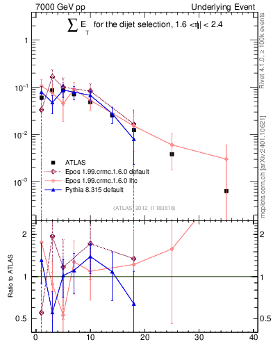 Plot of sumEt-trns in 7000 GeV pp collisions
