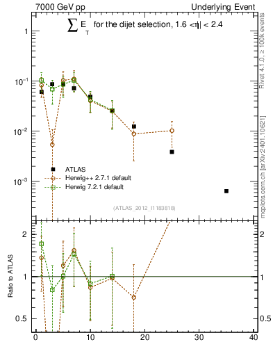Plot of sumEt-trns in 7000 GeV pp collisions