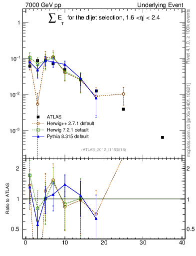 Plot of sumEt-trns in 7000 GeV pp collisions