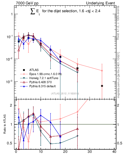 Plot of sumEt-trns in 7000 GeV pp collisions