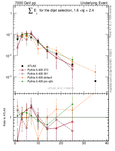 Plot of sumEt-trns in 7000 GeV pp collisions