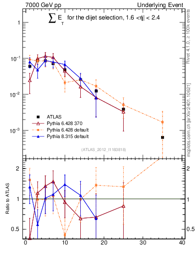 Plot of sumEt-trns in 7000 GeV pp collisions