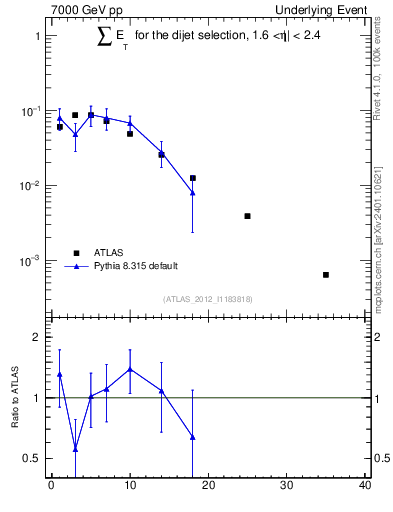 Plot of sumEt-trns in 7000 GeV pp collisions