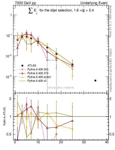 Plot of sumEt-trns in 7000 GeV pp collisions