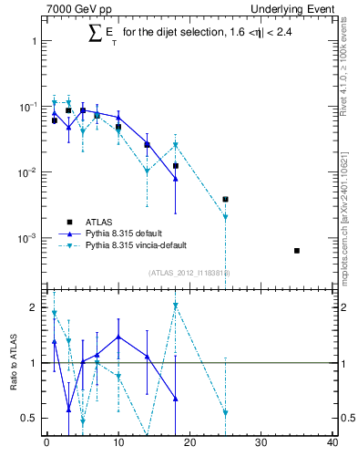 Plot of sumEt-trns in 7000 GeV pp collisions