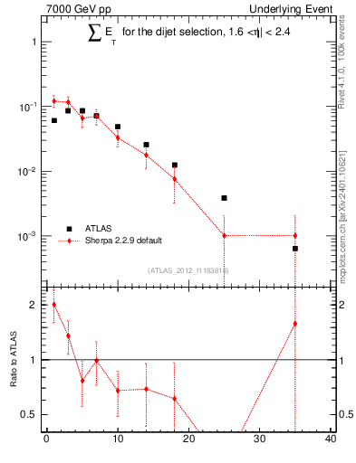 Plot of sumEt-trns in 7000 GeV pp collisions