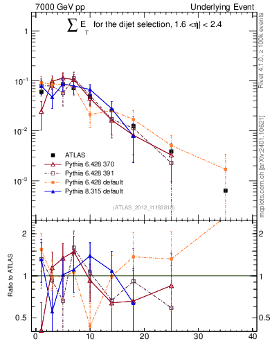 Plot of sumEt-trns in 7000 GeV pp collisions