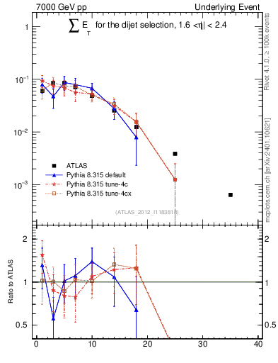 Plot of sumEt-trns in 7000 GeV pp collisions