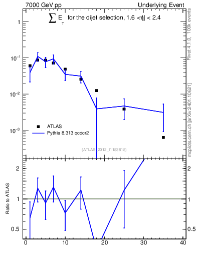 Plot of sumEt-trns in 7000 GeV pp collisions