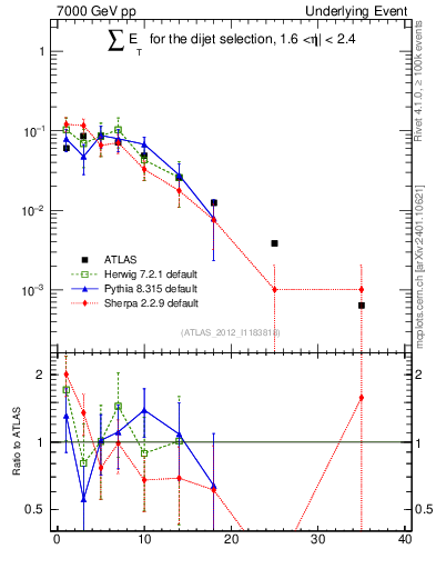 Plot of sumEt-trns in 7000 GeV pp collisions