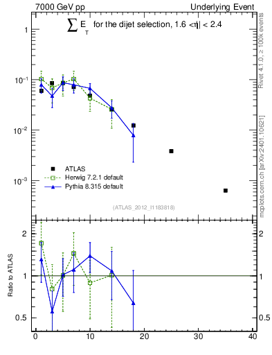 Plot of sumEt-trns in 7000 GeV pp collisions
