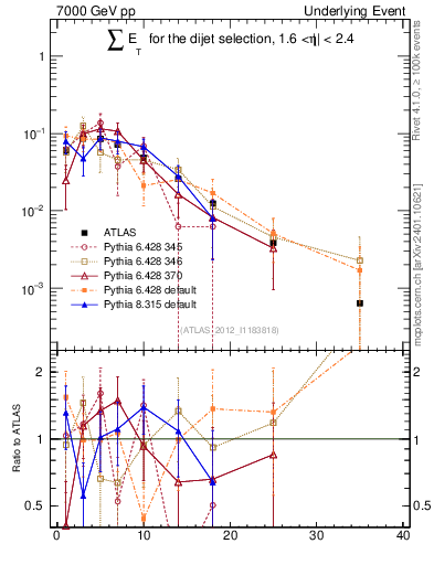 Plot of sumEt-trns in 7000 GeV pp collisions