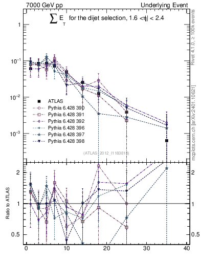 Plot of sumEt-trns in 7000 GeV pp collisions