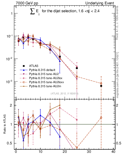 Plot of sumEt-trns in 7000 GeV pp collisions