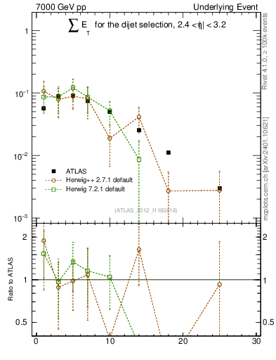 Plot of sumEt-trns in 7000 GeV pp collisions