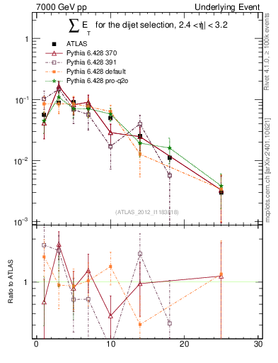Plot of sumEt-trns in 7000 GeV pp collisions