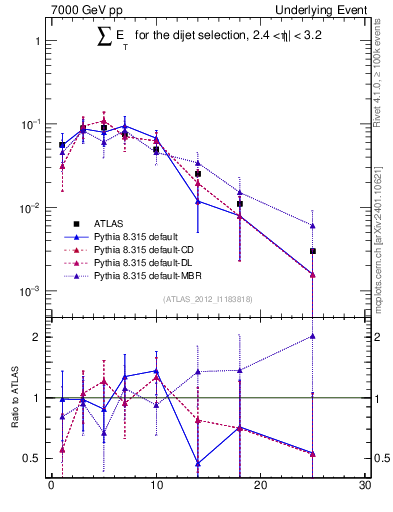 Plot of sumEt-trns in 7000 GeV pp collisions