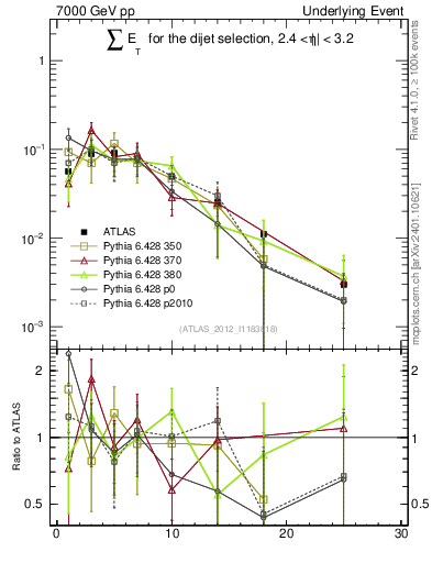 Plot of sumEt-trns in 7000 GeV pp collisions
