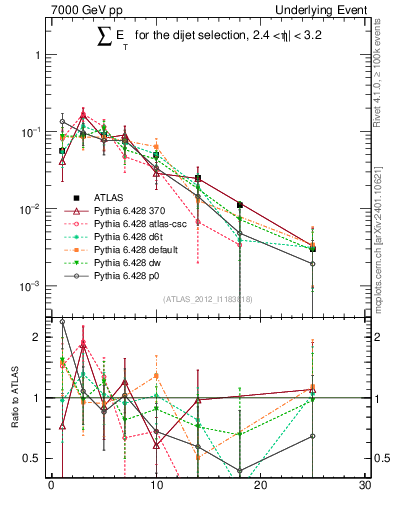 Plot of sumEt-trns in 7000 GeV pp collisions