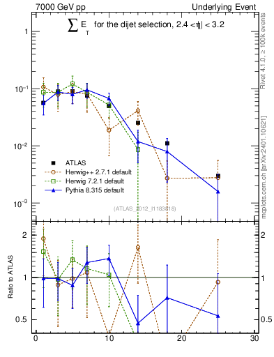 Plot of sumEt-trns in 7000 GeV pp collisions