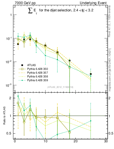 Plot of sumEt-trns in 7000 GeV pp collisions