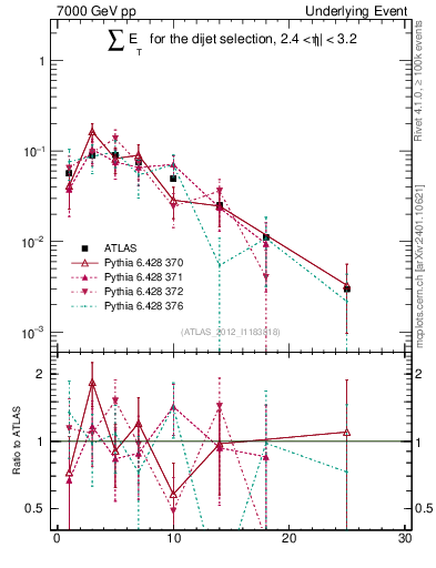 Plot of sumEt-trns in 7000 GeV pp collisions